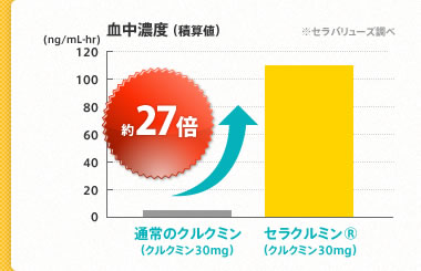 ［図］通常のクルクミンとセラクルミン®の比較